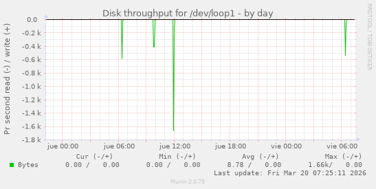 Disk throughput for /dev/loop1