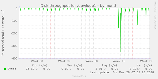 Disk throughput for /dev/loop1