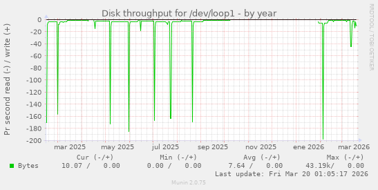 Disk throughput for /dev/loop1