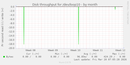 Disk throughput for /dev/loop10