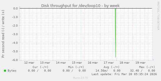 Disk throughput for /dev/loop10