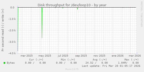 Disk throughput for /dev/loop10