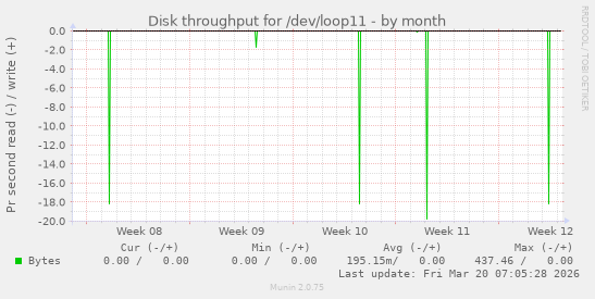 Disk throughput for /dev/loop11