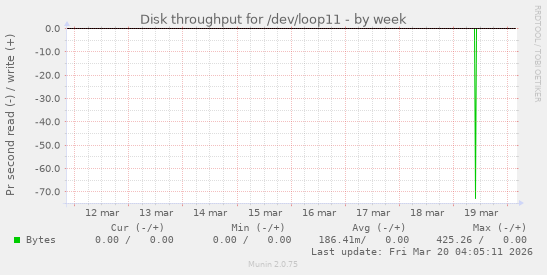 Disk throughput for /dev/loop11