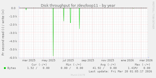 Disk throughput for /dev/loop11