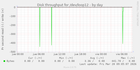 Disk throughput for /dev/loop12