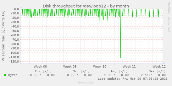 Disk throughput for /dev/loop12