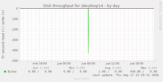Disk throughput for /dev/loop14