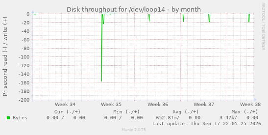 Disk throughput for /dev/loop14