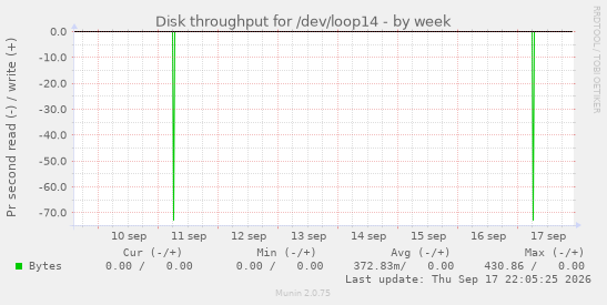 Disk throughput for /dev/loop14