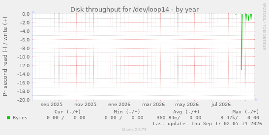Disk throughput for /dev/loop14