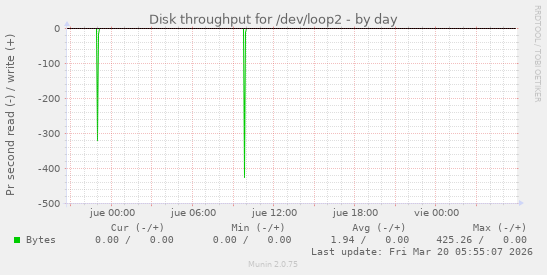 Disk throughput for /dev/loop2