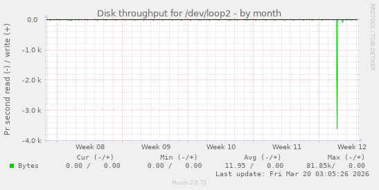 Disk throughput for /dev/loop2
