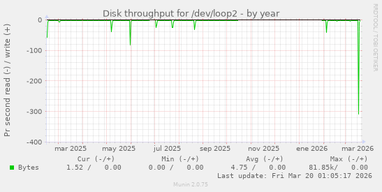 Disk throughput for /dev/loop2
