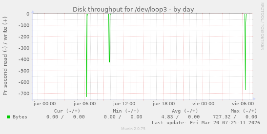 Disk throughput for /dev/loop3
