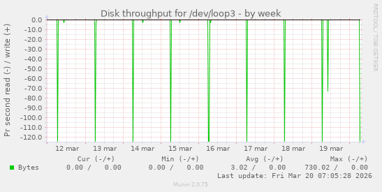 Disk throughput for /dev/loop3