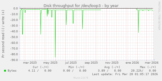 Disk throughput for /dev/loop3