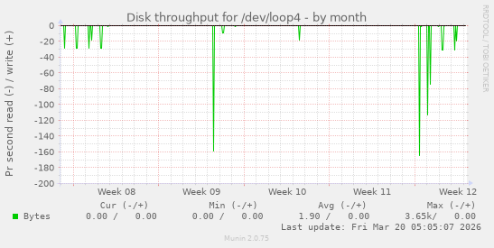 Disk throughput for /dev/loop4