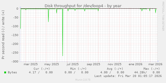 Disk throughput for /dev/loop4