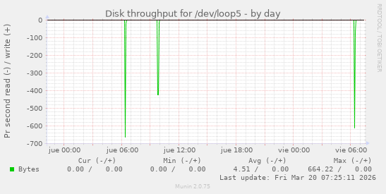 Disk throughput for /dev/loop5