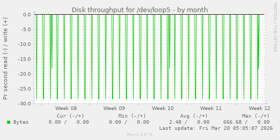 Disk throughput for /dev/loop5
