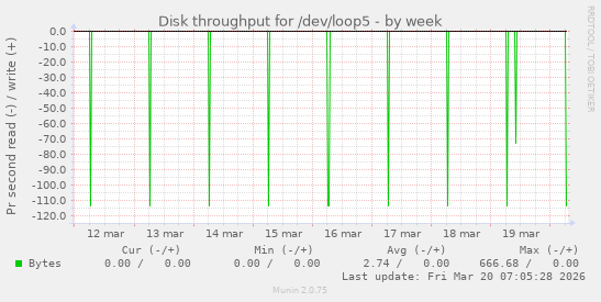 Disk throughput for /dev/loop5