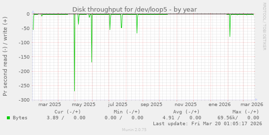 Disk throughput for /dev/loop5
