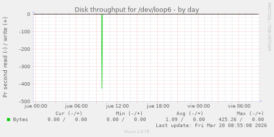 Disk throughput for /dev/loop6