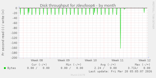 Disk throughput for /dev/loop6