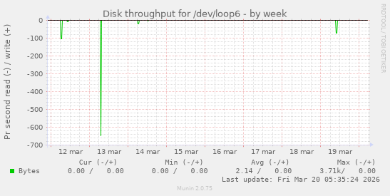 Disk throughput for /dev/loop6
