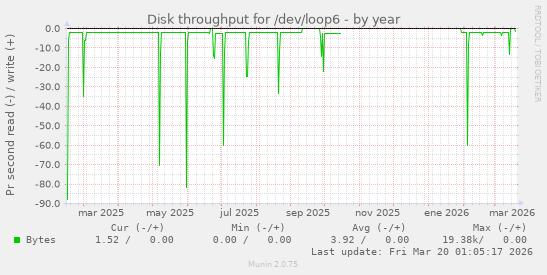 Disk throughput for /dev/loop6