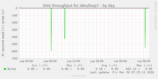 Disk throughput for /dev/loop7