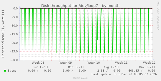 Disk throughput for /dev/loop7