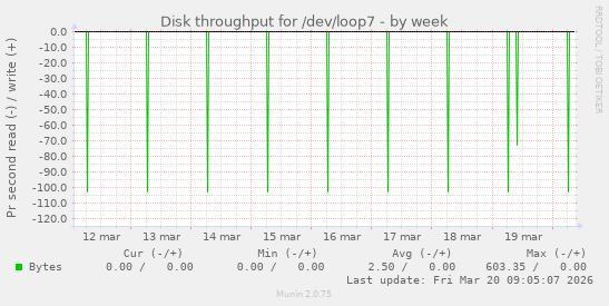 Disk throughput for /dev/loop7