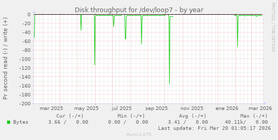 Disk throughput for /dev/loop7