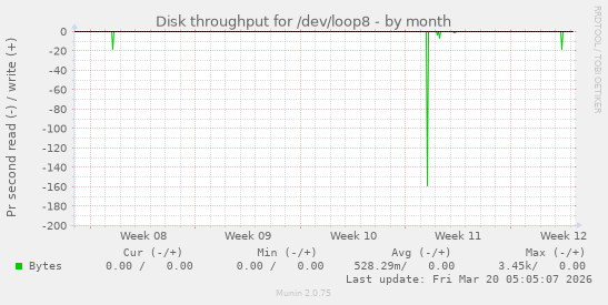 Disk throughput for /dev/loop8