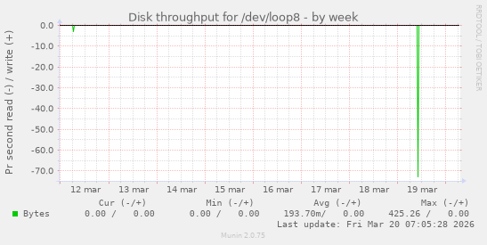 Disk throughput for /dev/loop8