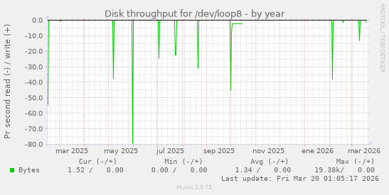 Disk throughput for /dev/loop8