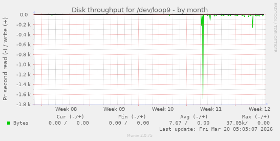 Disk throughput for /dev/loop9