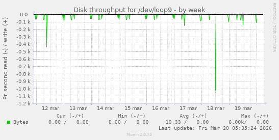 Disk throughput for /dev/loop9