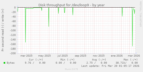 Disk throughput for /dev/loop9