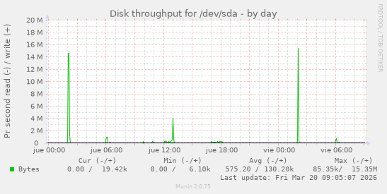Disk throughput for /dev/sda