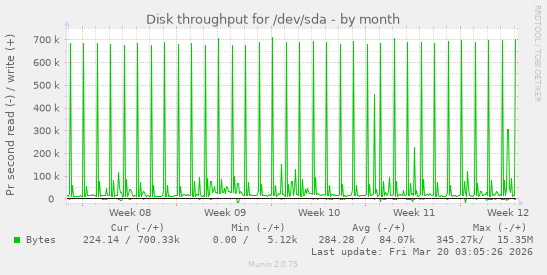 Disk throughput for /dev/sda