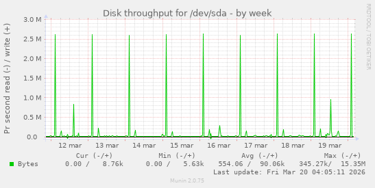 Disk throughput for /dev/sda