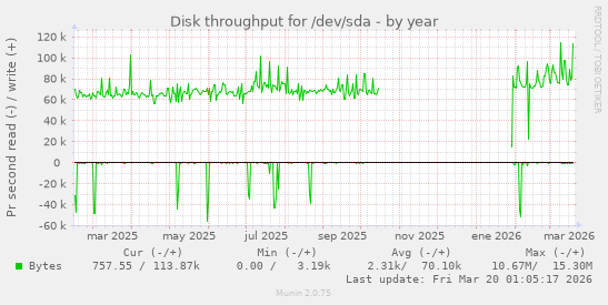 Disk throughput for /dev/sda