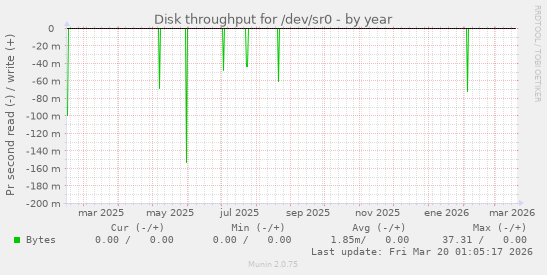 Disk throughput for /dev/sr0
