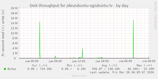 Disk throughput for /dev/ubuntu-vg/ubuntu-lv