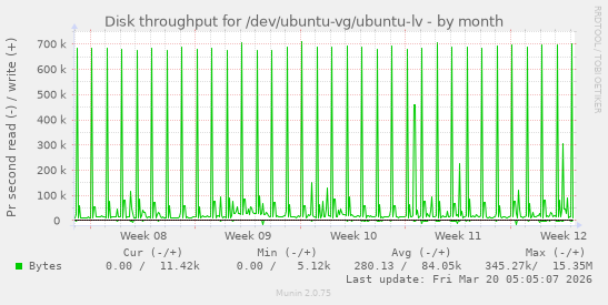 Disk throughput for /dev/ubuntu-vg/ubuntu-lv