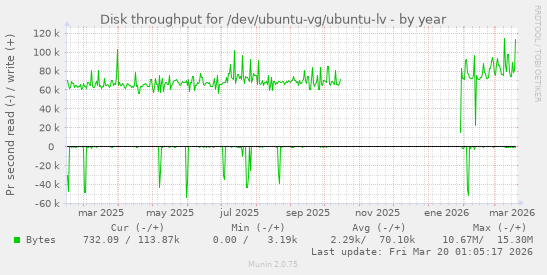 Disk throughput for /dev/ubuntu-vg/ubuntu-lv