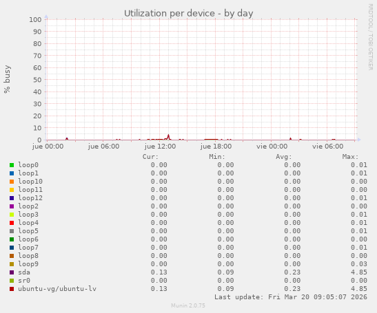 Utilization per device